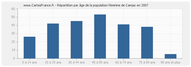 Répartition par âge de la population féminine de Camjac en 2007