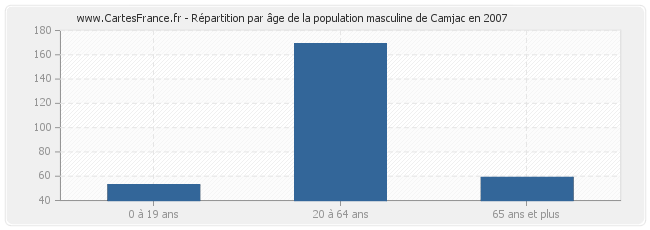 Répartition par âge de la population masculine de Camjac en 2007