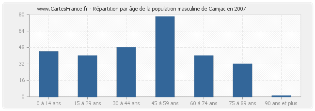 Répartition par âge de la population masculine de Camjac en 2007