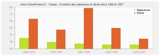Camjac : Evolution des naissances et décès entre 1968 et 2007