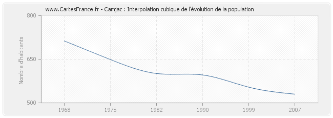Camjac : Interpolation cubique de l'évolution de la population