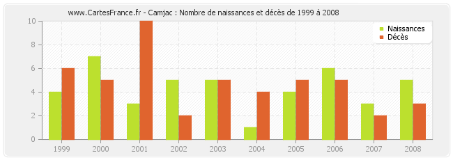 Camjac : Nombre de naissances et décès de 1999 à 2008