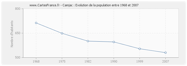 Population Camjac