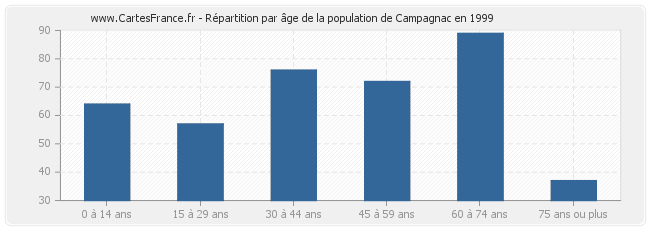 Répartition par âge de la population de Campagnac en 1999