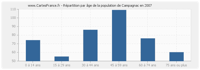 Répartition par âge de la population de Campagnac en 2007