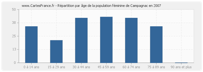 Répartition par âge de la population féminine de Campagnac en 2007