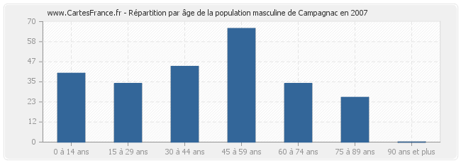 Répartition par âge de la population masculine de Campagnac en 2007