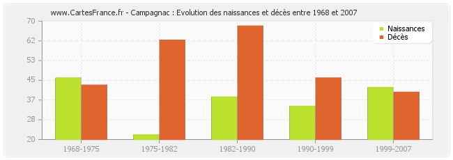 Campagnac : Evolution des naissances et décès entre 1968 et 2007