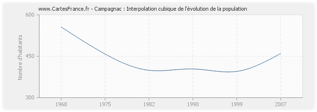 Campagnac : Interpolation cubique de l'évolution de la population
