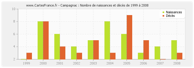 Campagnac : Nombre de naissances et décès de 1999 à 2008