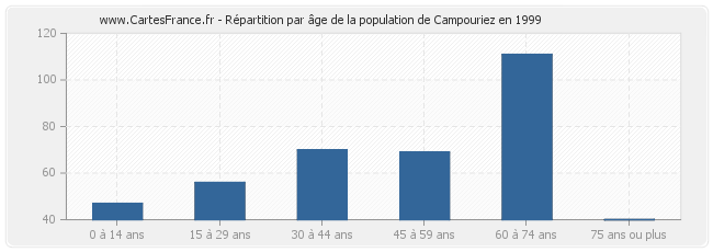 Répartition par âge de la population de Campouriez en 1999