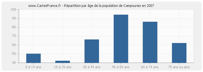 Répartition par âge de la population de Campouriez en 2007