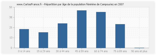 Répartition par âge de la population féminine de Campouriez en 2007
