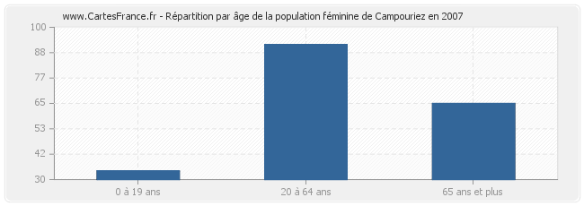 Répartition par âge de la population féminine de Campouriez en 2007