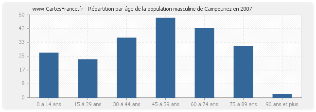 Répartition par âge de la population masculine de Campouriez en 2007