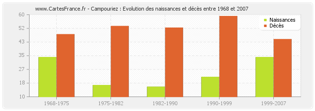 Campouriez : Evolution des naissances et décès entre 1968 et 2007