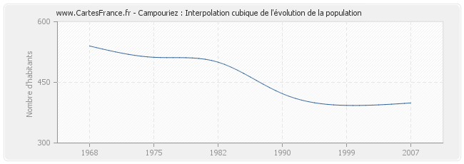 Campouriez : Interpolation cubique de l'évolution de la population