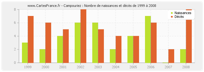 Campouriez : Nombre de naissances et décès de 1999 à 2008