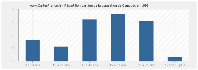 Répartition par âge de la population de Campuac en 1999