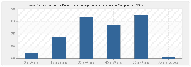 Répartition par âge de la population de Campuac en 2007