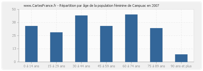 Répartition par âge de la population féminine de Campuac en 2007