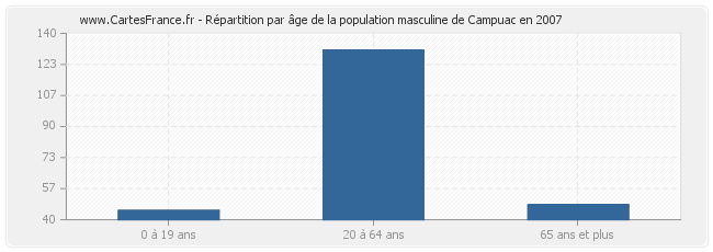 Répartition par âge de la population masculine de Campuac en 2007
