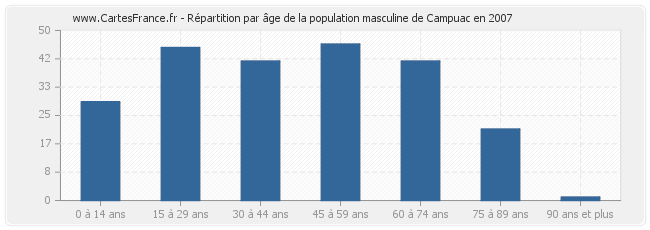 Répartition par âge de la population masculine de Campuac en 2007