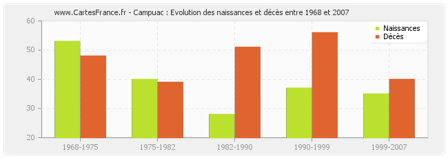 Campuac : Evolution des naissances et décès entre 1968 et 2007