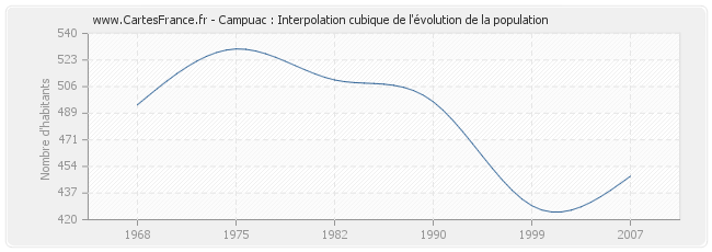 Campuac : Interpolation cubique de l'évolution de la population