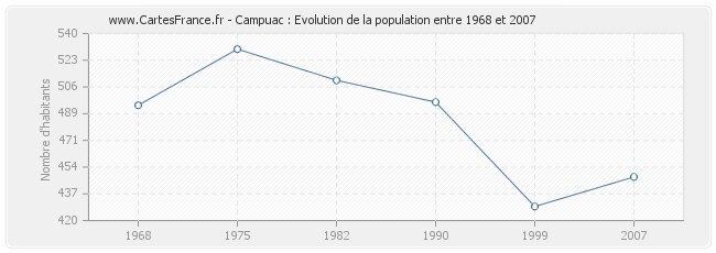 Population Campuac