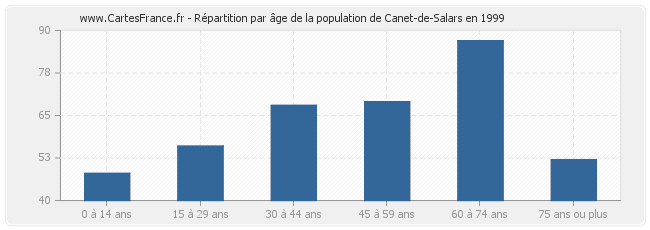 Répartition par âge de la population de Canet-de-Salars en 1999