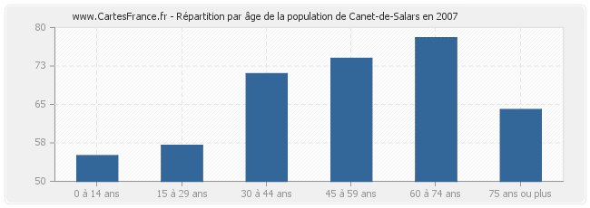 Répartition par âge de la population de Canet-de-Salars en 2007