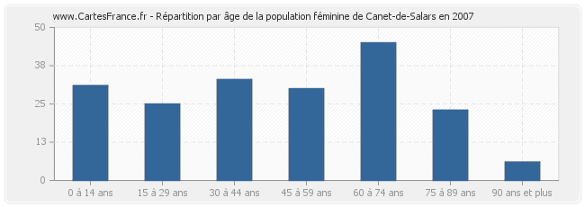 Répartition par âge de la population féminine de Canet-de-Salars en 2007