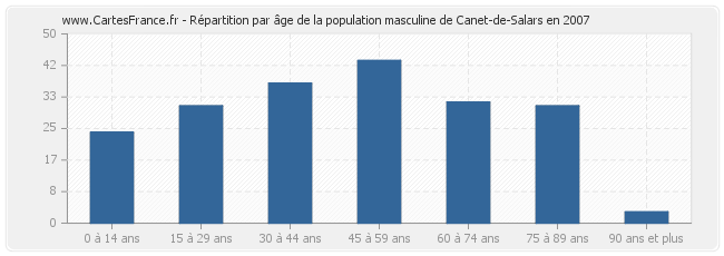 Répartition par âge de la population masculine de Canet-de-Salars en 2007