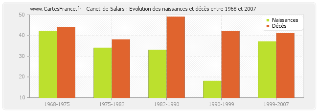 Canet-de-Salars : Evolution des naissances et décès entre 1968 et 2007