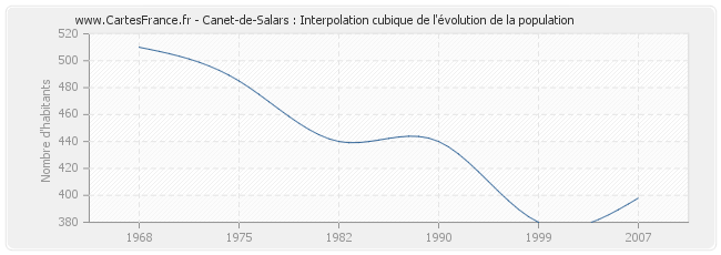Canet-de-Salars : Interpolation cubique de l'évolution de la population