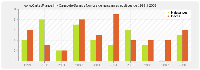 Canet-de-Salars : Nombre de naissances et décès de 1999 à 2008