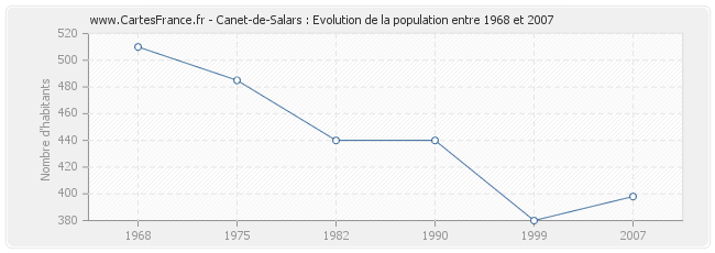 Population Canet-de-Salars