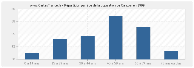 Répartition par âge de la population de Cantoin en 1999