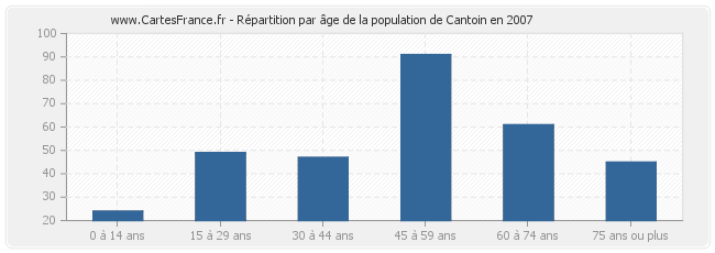 Répartition par âge de la population de Cantoin en 2007