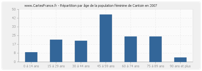 Répartition par âge de la population féminine de Cantoin en 2007