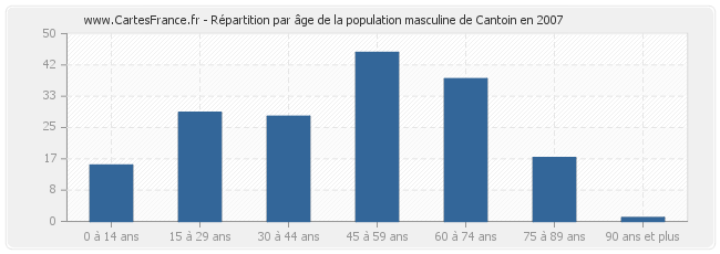 Répartition par âge de la population masculine de Cantoin en 2007