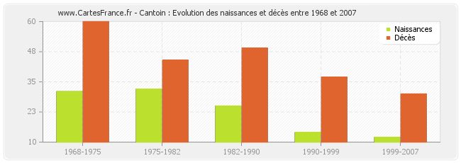 Cantoin : Evolution des naissances et décès entre 1968 et 2007