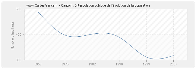 Cantoin : Interpolation cubique de l'évolution de la population