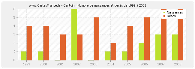 Cantoin : Nombre de naissances et décès de 1999 à 2008