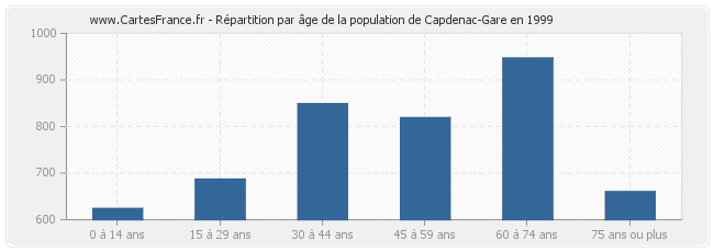 Répartition par âge de la population de Capdenac-Gare en 1999