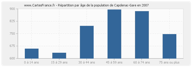 Répartition par âge de la population de Capdenac-Gare en 2007