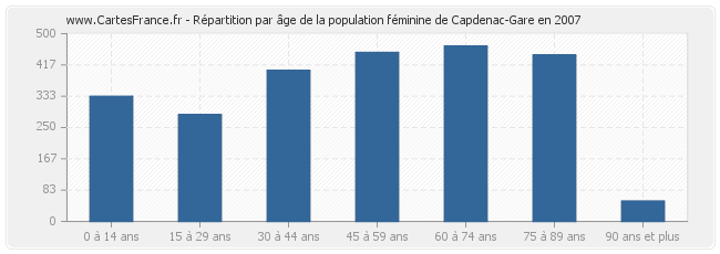 Répartition par âge de la population féminine de Capdenac-Gare en 2007