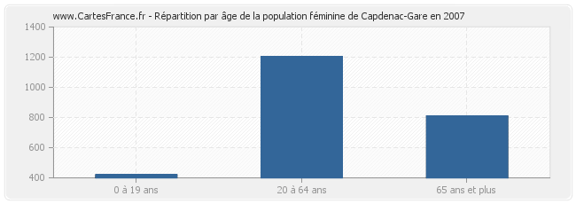 Répartition par âge de la population féminine de Capdenac-Gare en 2007