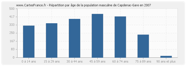 Répartition par âge de la population masculine de Capdenac-Gare en 2007
